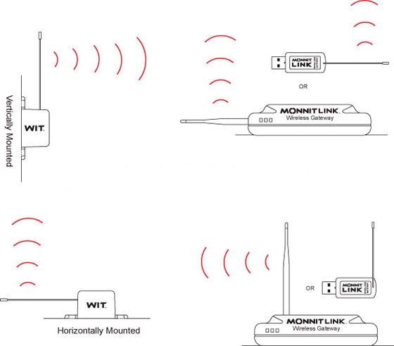 Monnit Knowledge Base | Proper Orientation of Wireless Antennas and
